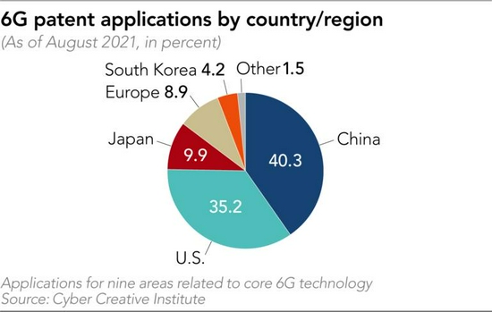 Cyber Creative Institute：中国领先全球6G专利申请 占比超过40%